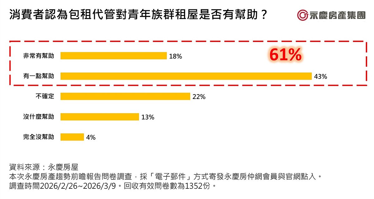 消費者認為包租代管對青年族群租屋是否有幫助圖／永慶房產集團提供