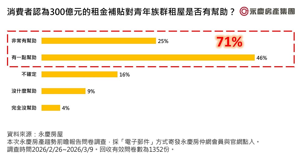 消費者認為300億元的租金補貼對青年族群租屋是否有幫助。圖／永慶房產集團提供
