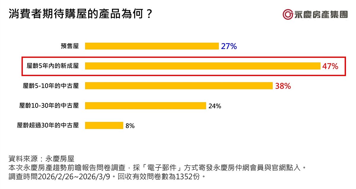 消費者期待購屋的產品為何。圖／永慶房產集團提供