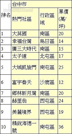 台中點閱率前十名社區