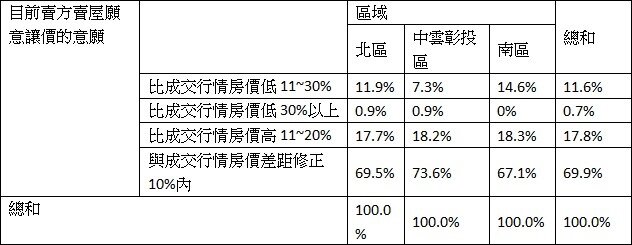 目前賣方賣屋願意讓價的意願(有巢氏新聞稿)
