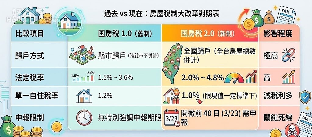 過去 vs 現在：房屋稅制大改革對照表。圖／由 AI 生成

