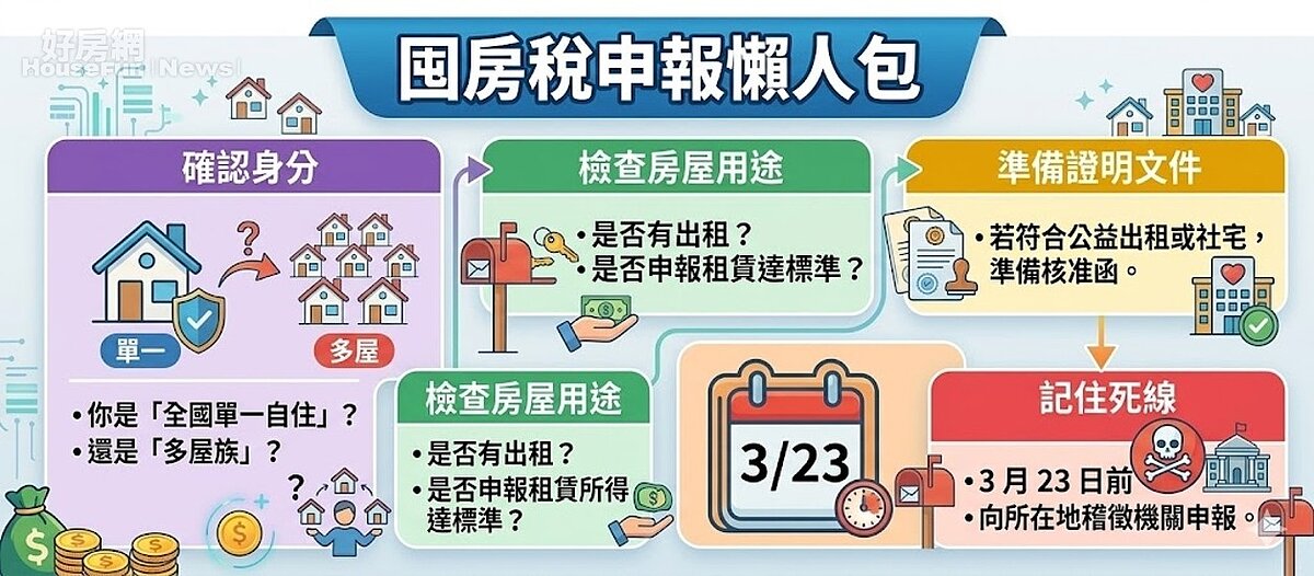 囤房稅申報注意事項懶人包。圖／由 AI 生成
