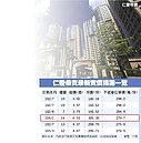 德翔加碼仁愛帝寶　每坪279.7萬