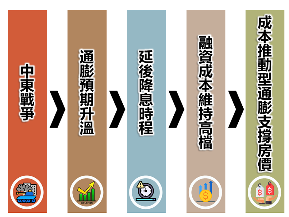 從戰爭通膨到物價走揚,房市出現3大質變。圖/正心不動產估價師聯合事務所提供