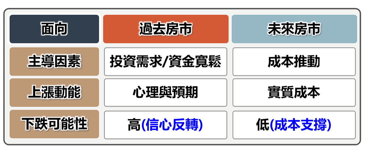 從戰爭通膨到物價走揚,房市出現3大質變。圖/正心不動產估價師聯合事務所提供