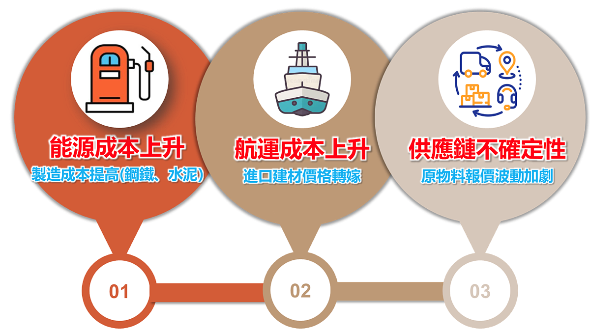 從戰爭通膨到物價走揚,房市出現3大質變。圖/正心不動產估價師聯合事務所提供