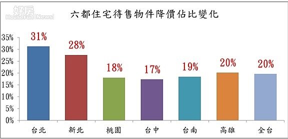 圖一、104年7月永慶房仲網六大都會住宅降價物件佔比