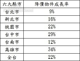 圖一、104年7月永慶房仲網六大都會住宅降價物件佔比