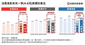 受荷姆茲海峽封鎖衝擊　消費者看跌房價比例跳升至42％