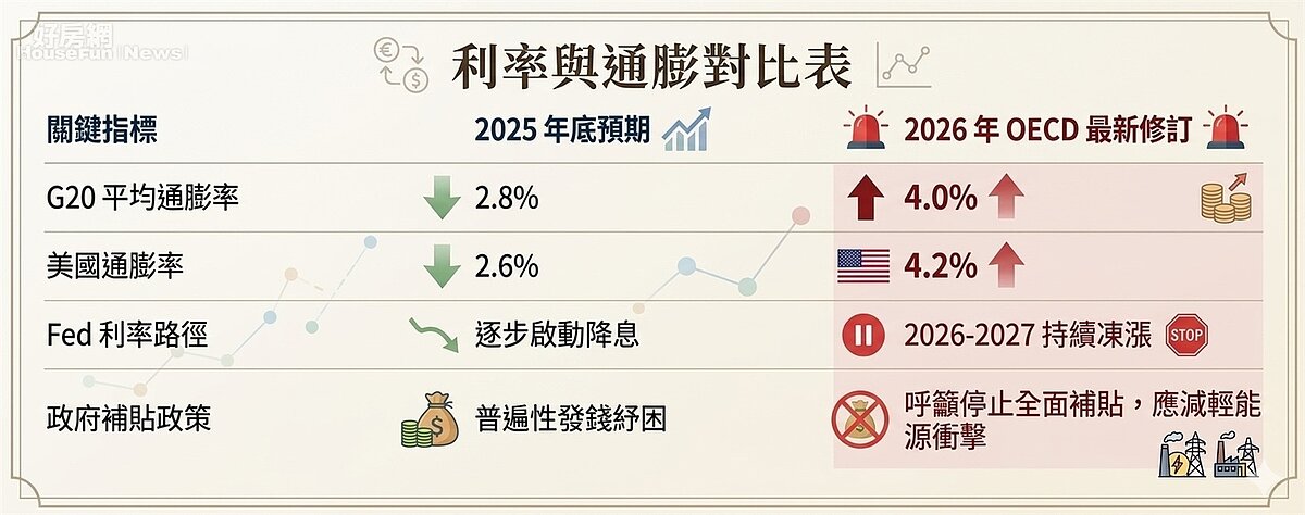 利率與通膨對比表。AI協作圖／好房網News記者王震濂 製作