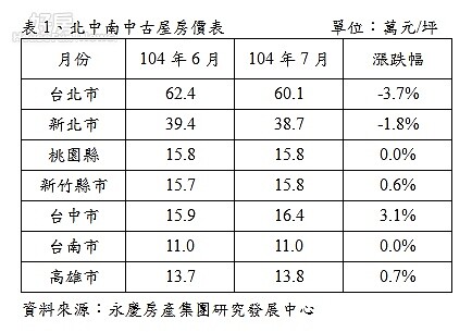 北中南中古屋7月平均房價。