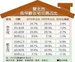 房市轉自住　新北3、4房超夯