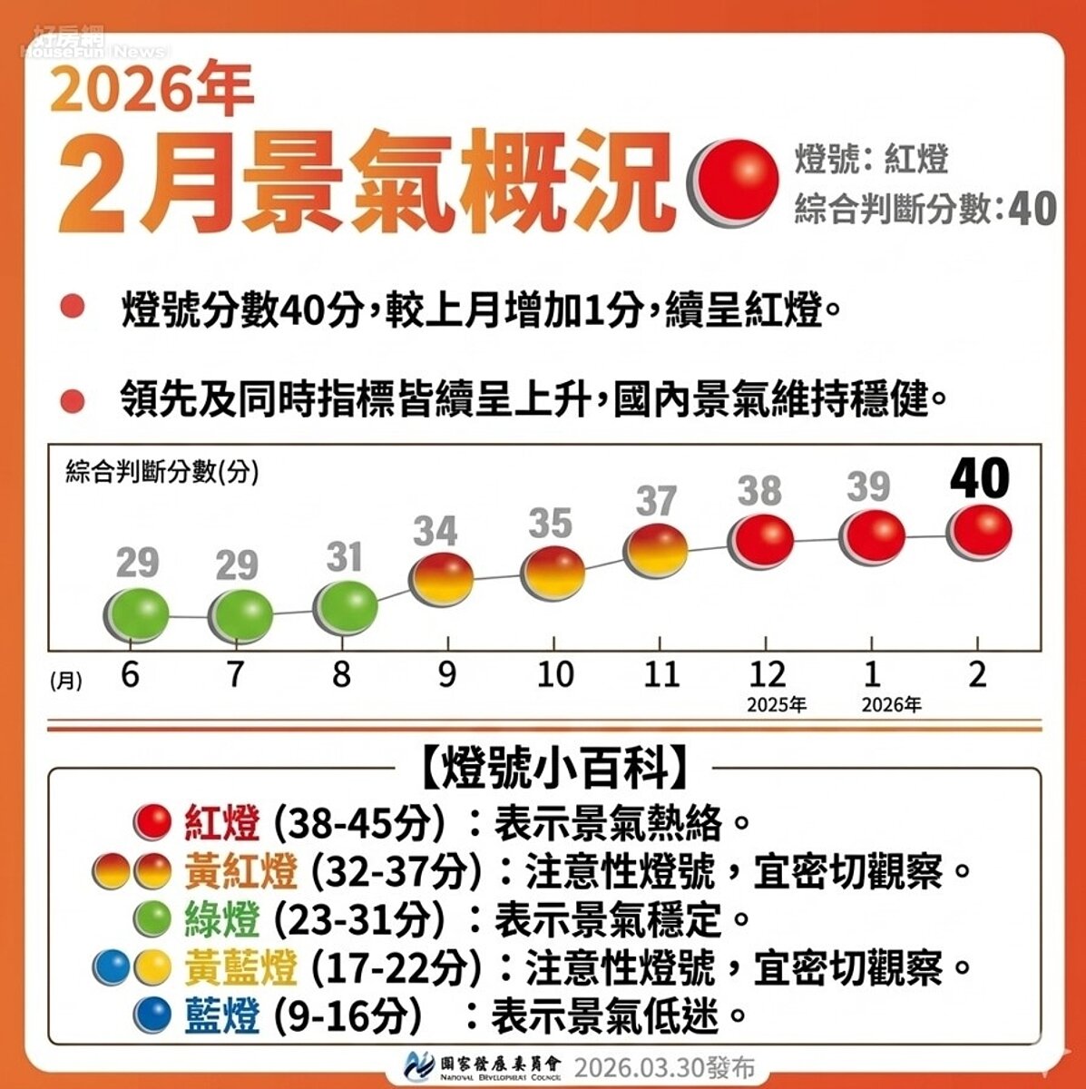 國家發展委員會 115年2月景氣燈號。資料：國家發展委員會／AI協作圖