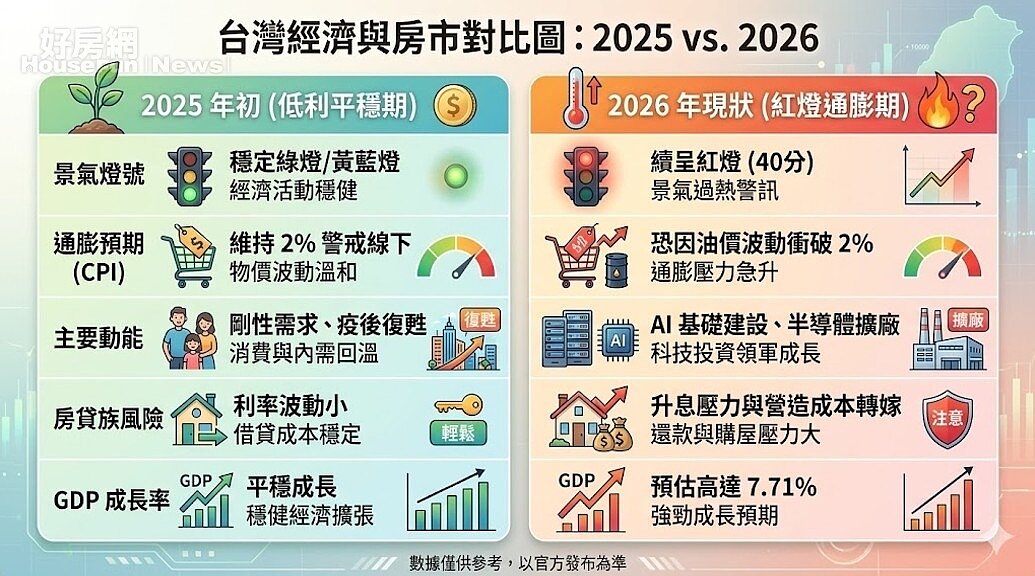 過去 vs. 現在：2026 房市環境大對比。AI協作圖／好房網News記者王震濂 製作。