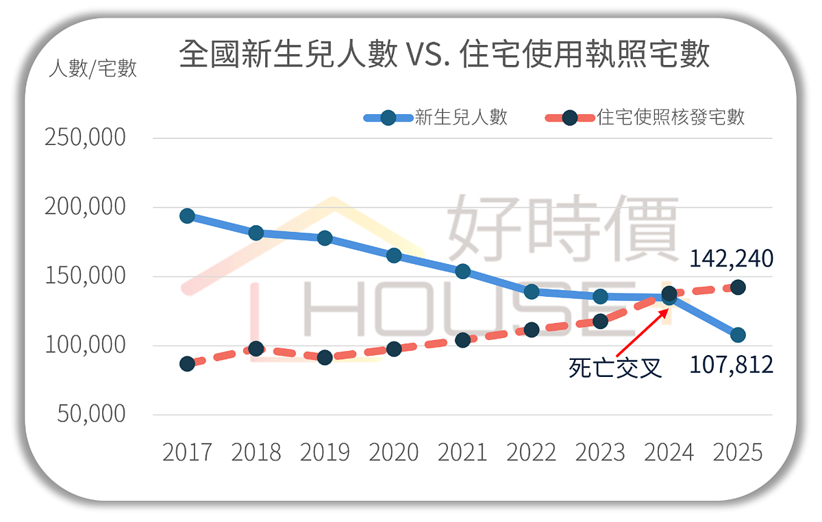 新生兒與使照逐年變化。圖／好時價提供