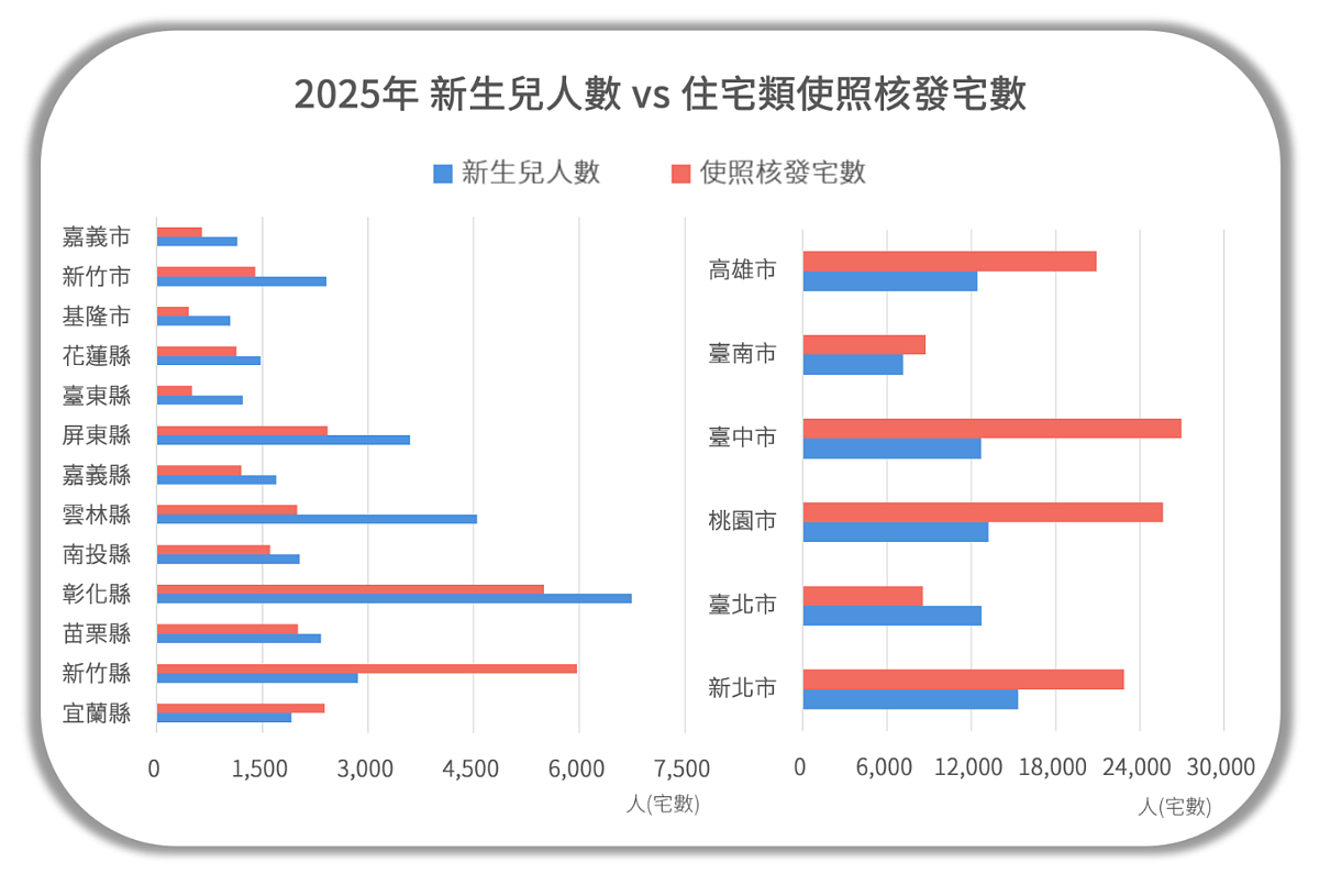 六都與各縣市新生兒與使照統計。圖／好時價提供