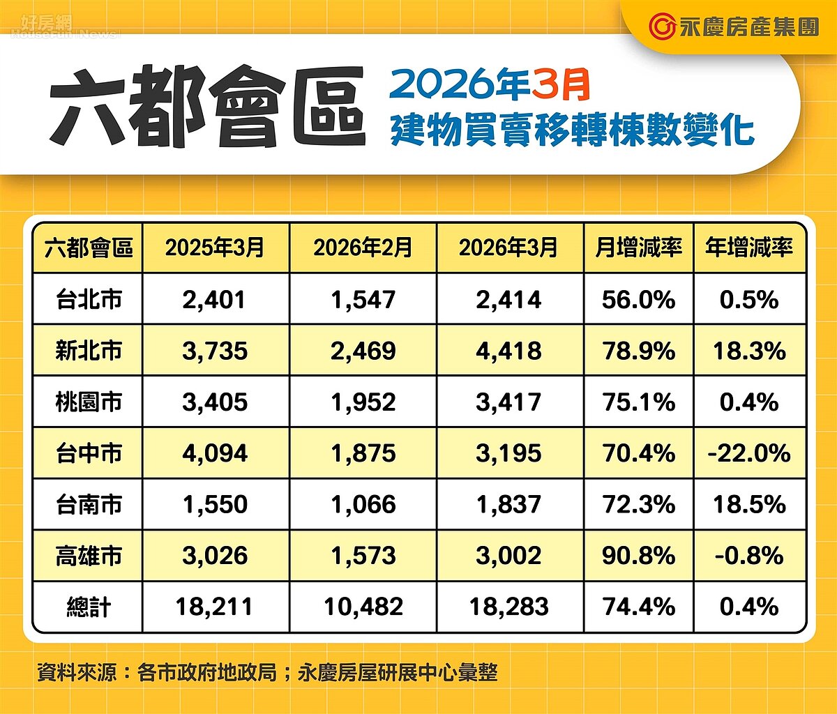 六都會區2026年3月建物買賣移轉棟數變化。圖／永慶房產集團提供
