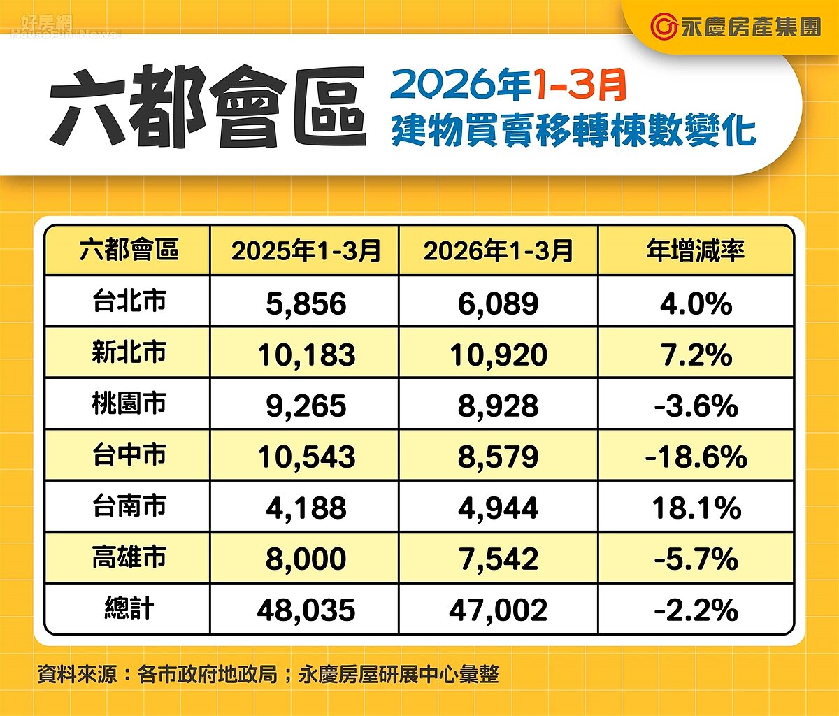 六都會區2026年1-3月建物買賣移轉棟數變化。圖／永慶房產集團提供
