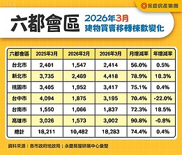 27年來第三冷！六都首季房市低檔盤整