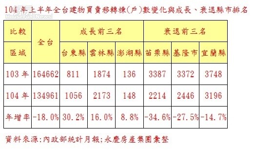 104年上半年全台建物買賣移轉棟(戶)數變化與成長、衰退縣市排名