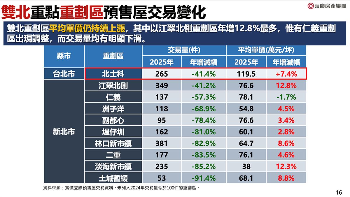 2025年重劃區價量統計。圖／永慶房產集團提供