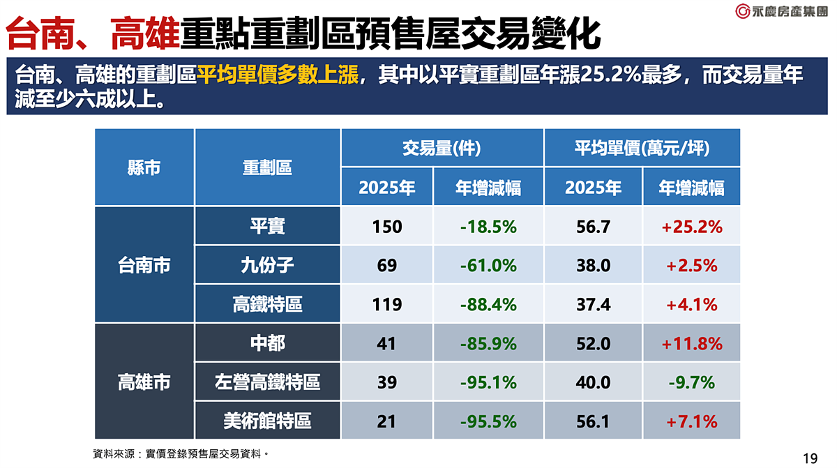 2025年重劃區價量統計。圖／永慶房產集團提供