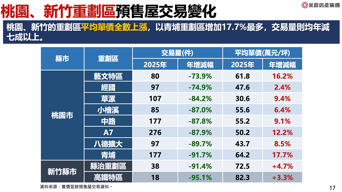 2025年重劃區價量統計。圖／永慶房產集團提供