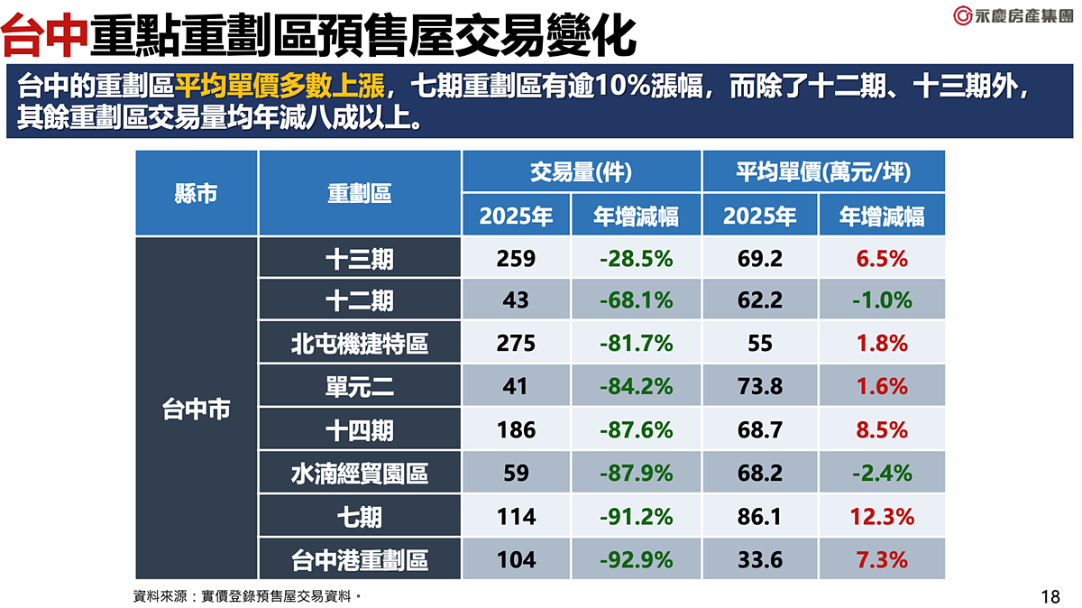 2025年重劃區價量統計。圖／永慶房產集團提供