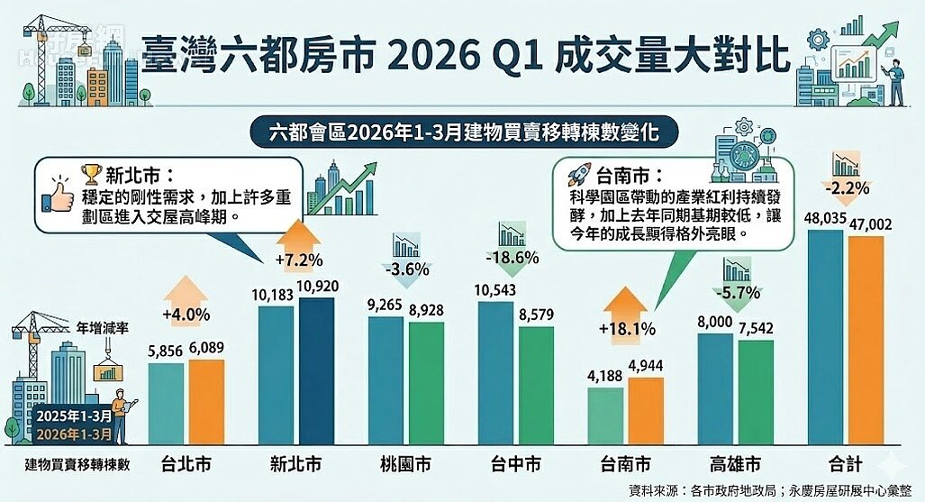 六都會區2026年1-3月建物買賣移轉棟數變化。資料來源:永慶房礸集團。圖/由 AI 生成