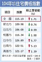 Q1房價指數　微升1.71％