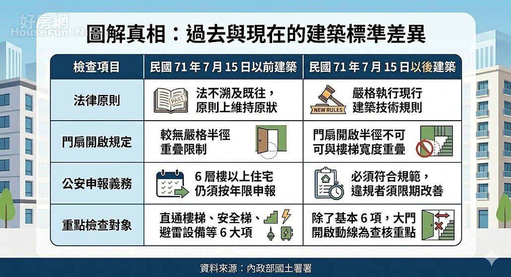 圖解真相：過去與現在的建築標準差異。資料來源：內政部國土管理署。圖／由 AI 生成