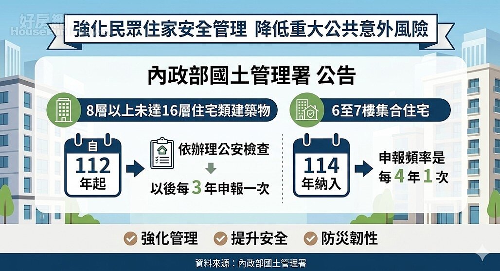 為強化民眾住家安全管理及降低重大公共意外事故發生風險，自112年起公告8層以上未達16層的住宅類建築物，必須依法辦理公安檢查。資料來源：內政部國土管理署。圖／由 AI 生成