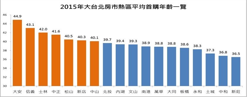 北市行政區首購年齡(永慶新聞稿)
