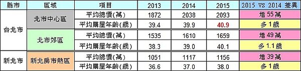 北市行政區首購年齡(永慶新聞稿)