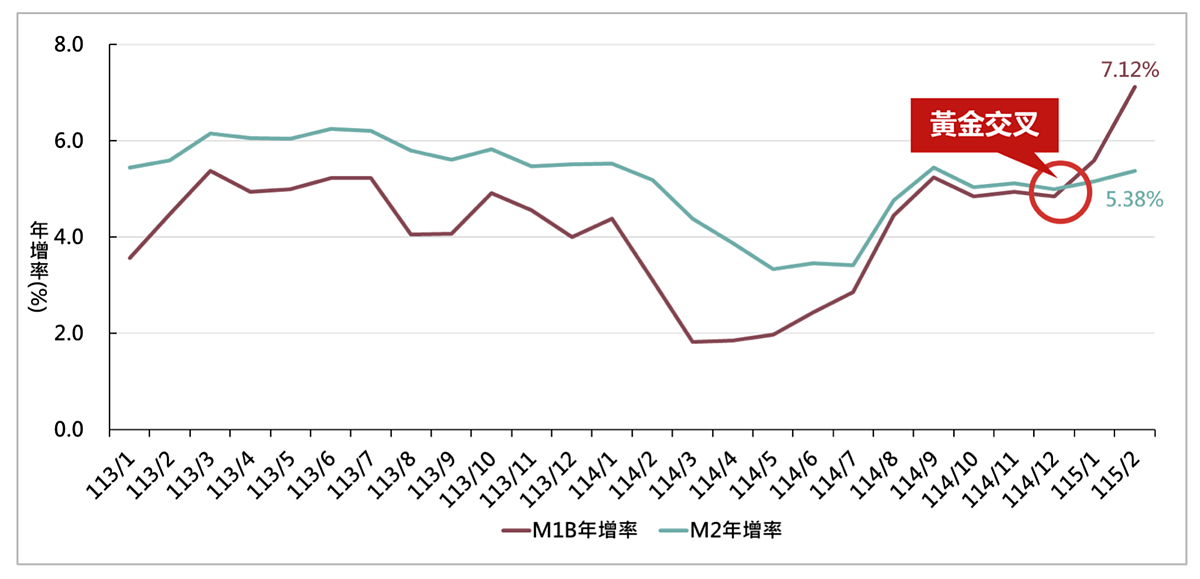 MB1、M2走勢圖。圖/正心不動產估價師聯合事務所提供