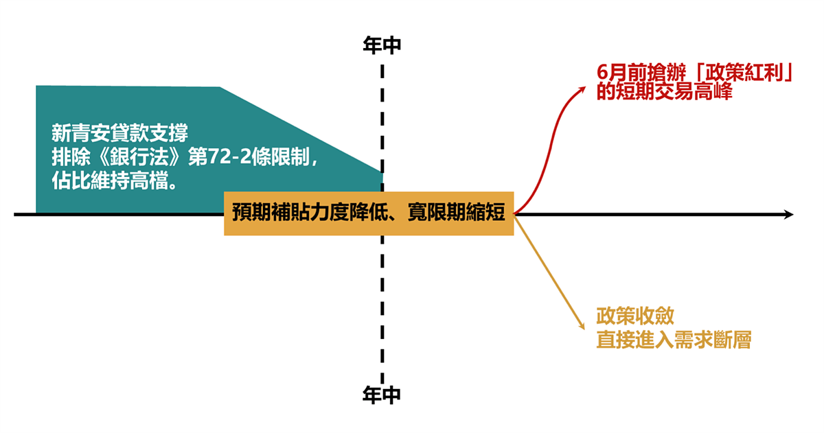新青安政策紅利續航可能走向。圖/正心不動產估價師聯合事務所提供