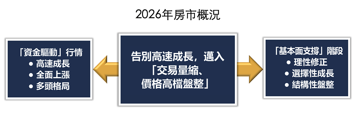 2026年房市概況。圖/正心不動產估價師聯合事務所提供