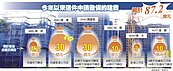 銀行借錢難　建商狂發債
