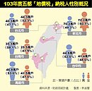 雙北市地主　女多於男
