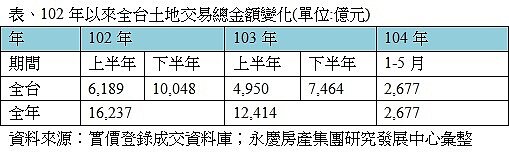 表、102年以來全台土地交易總金額變化(單位:億元)(永慶新聞稿)