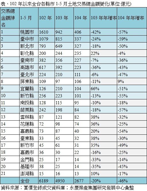 102年以來全台各縣市1-5月土地交易總金額變化(單位:億元)