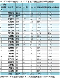 土地交易消風　桃園、台中兩大戶量縮6成
