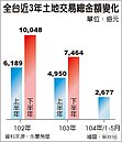 前5月土地交易　年減5成