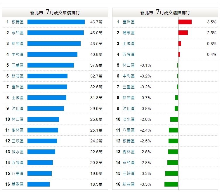 新北市平均行情資料 (擷取永慶房仲網行情)