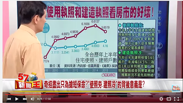 蔡明彰表示現在房市呈現「使照夯、建照冷」的現象。（翻攝至東森財經新聞台《57新聞王》）