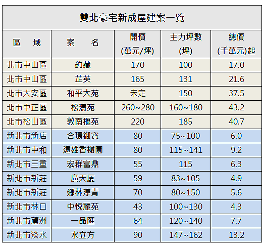 新豪宅成為燙手山竽，其中以雙北最多。（《好房網不動產周報》）