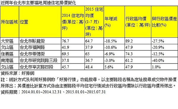 北市福地房價調查(好房新聞稿)