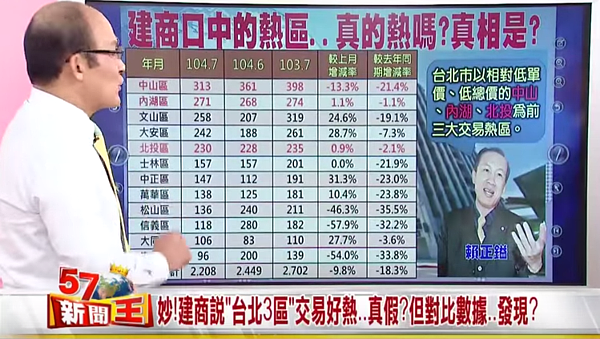 財經專家賴憲政在《57新聞王》節目中提出數據說明房市的真相。（翻攝自東森財經台《57新聞王》）