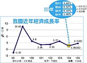 驚 GDP成長　砍到1.56％